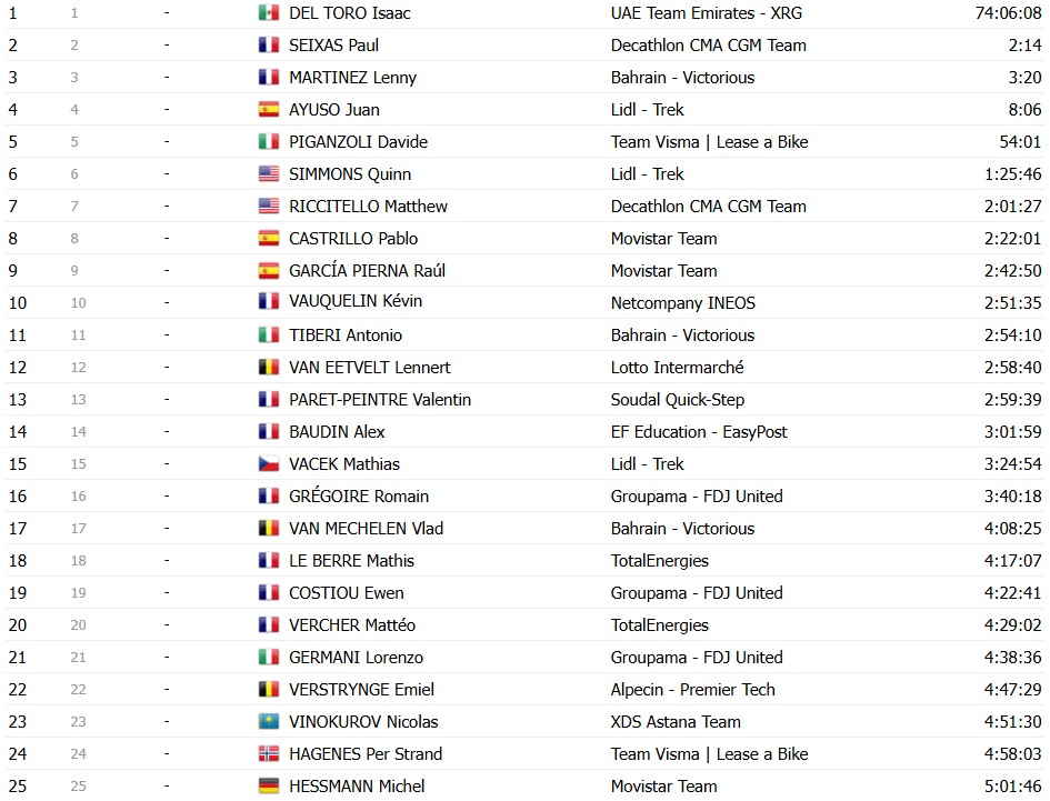 Tour de France 2026: Classificação Final, Tadej Pogacar é campeão em Paris, confira as classificações completas 22 girodociclismo.com.br tour de france 2026 tadej pogacar e campeao confira as classificacoes finais completas image 33