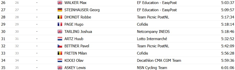 Tour de France 2026: Classificação Final, Tadej Pogacar é campeão em Paris, confira as classificações completas 23 girodociclismo.com.br tour de france 2026 tadej pogacar e campeao confira as classificacoes finais completas image 35