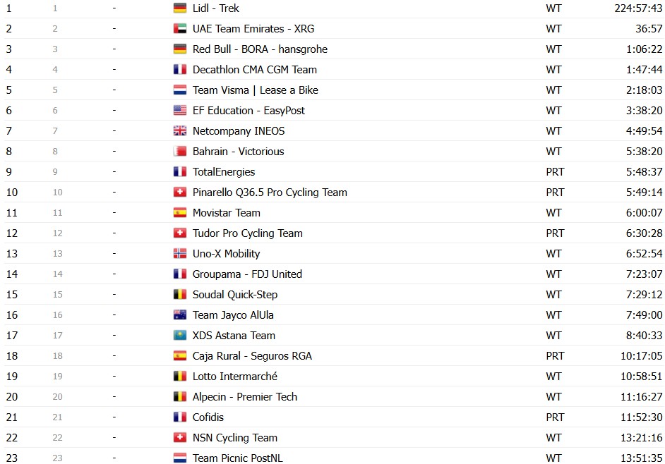 Tour de France 2026: Classificação Final, Tadej Pogacar é campeão em Paris, confira as classificações completas 25 girodociclismo.com.br tour de france 2026 tadej pogacar e campeao confira as classificacoes finais completas image 36