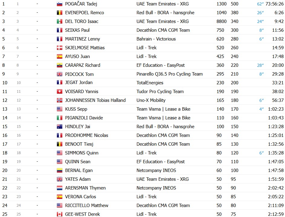 Tour de France 2026: Classificação Final, Tadej Pogacar é campeão em Paris, confira as classificações completas 4 girodociclismo.com.br tour de france 2026 tadej pogacar e campeao confira as classificacoes finais completas image 8