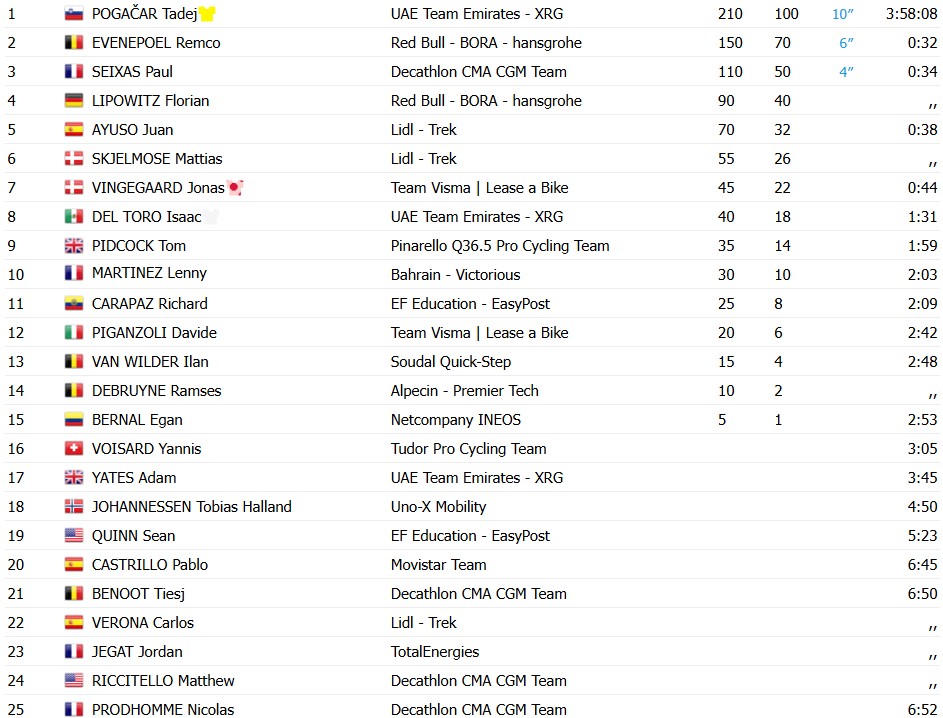 girodociclismo.com.br tour de france 2026 tadej pogacar vence a 10a etapa e amplia a lideranca confira os resultados e a chegada image 32