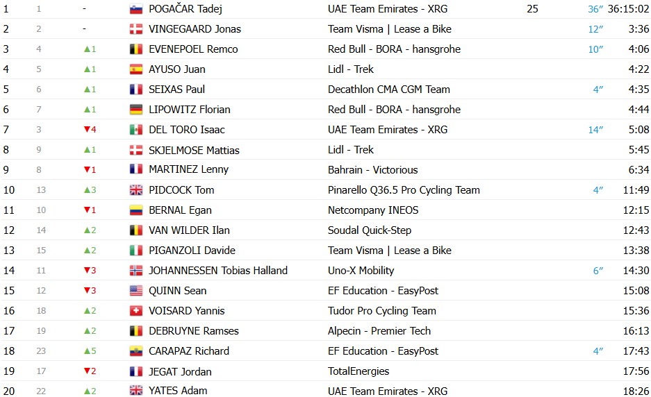 girodociclismo.com.br tour de france 2026 tadej pogacar vence a 10a etapa e amplia a lideranca confira os resultados e a chegada image 34
