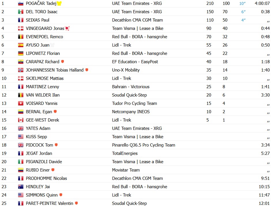 Tour de France 2026: Tadej Pogacar vence a 14ª etapa e amplia a liderança; confira os resultados e a chegada 12 girodociclismo.com.br tour de france 2026 tadej pogacar vence a 14a etapa e amplia a lideranca confira os resultados e a chegada image 65