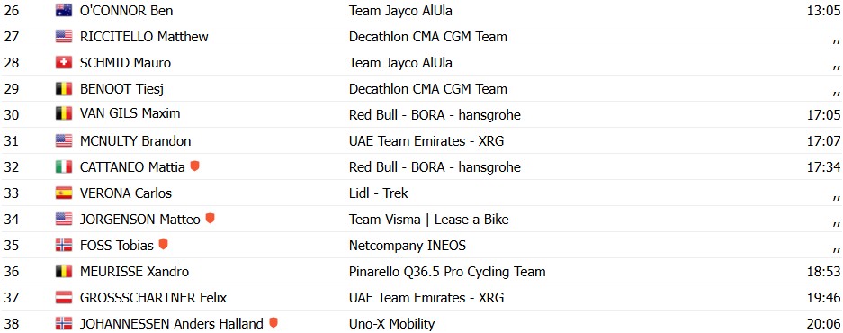 Tour de France 2026: Tadej Pogacar vence a 14ª etapa e amplia a liderança; confira os resultados e a chegada 13 girodociclismo.com.br tour de france 2026 tadej pogacar vence a 14a etapa e amplia a lideranca confira os resultados e a chegada image 67