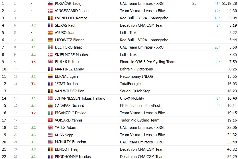 Tour de France 2026: Tadej Pogacar vence a 14ª etapa e amplia a liderança; confira os resultados e a chegada 14 girodociclismo.com.br tour de france 2026 tadej pogacar vence a 14a etapa e amplia a lideranca confira os resultados e a chegada image 68