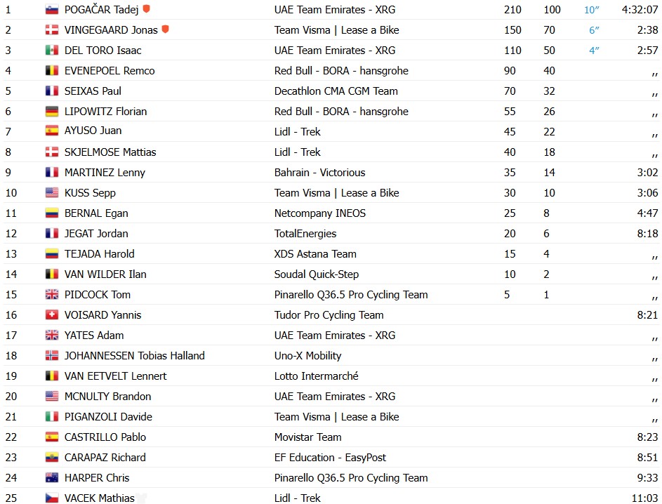 girodociclismo.com.br tour de france 2026 tadej pogacar vence a 6a etapa torstein traeen segura a lideranca confira os resultados e a chegada image 52