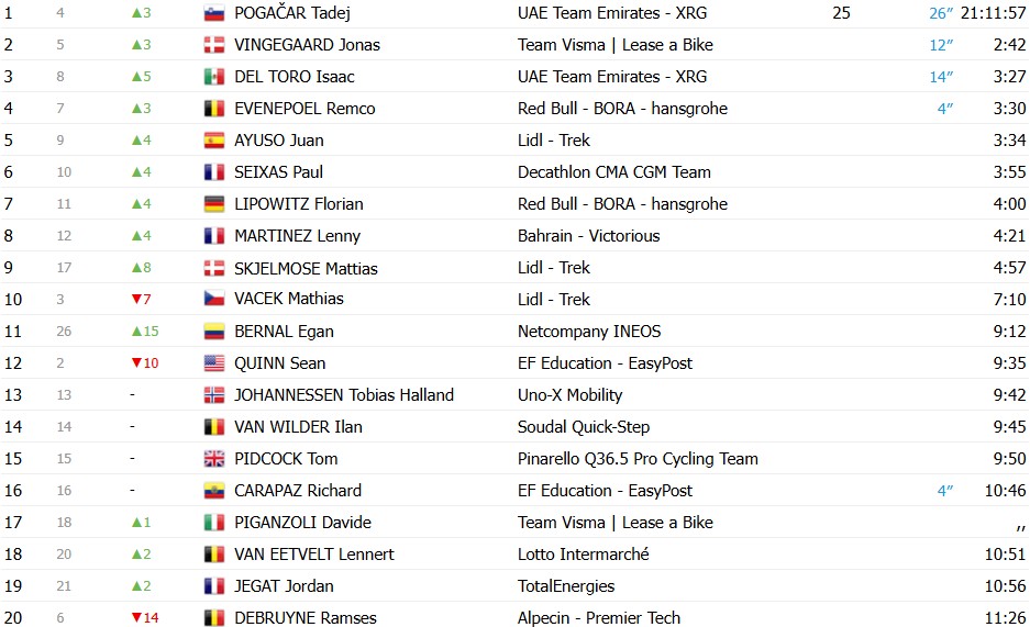girodociclismo.com.br tour de france 2026 tadej pogacar vence a 6a etapa torstein traeen segura a lideranca confira os resultados e a chegada image 58