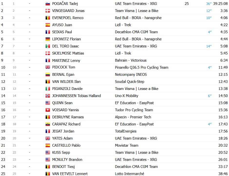 girodociclismo.com.br tour de france 2026 tim merlier vence a 11a etapa tadej pogacar segue na lideranca confira os resultados e a chegada image 39