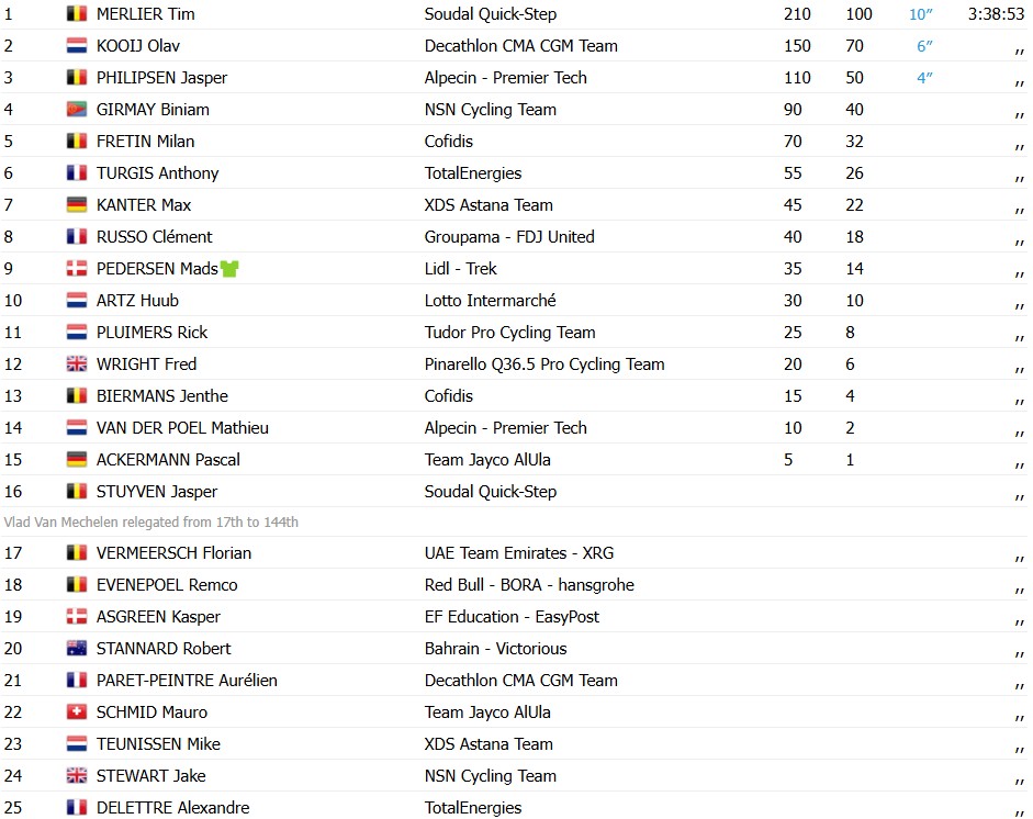 Tour de France 2026: Tim Merlier vence a 12ª etapa marcada por grande queda no final, Tadej Pogacar segue líder; confira os resultados e a chegada 12 girodociclismo.com.br tour de france 2026 tim merlier vence a 12a etapa marcada por grande queda no final tadej pogacar segue lider confira os resultados e a chegada image