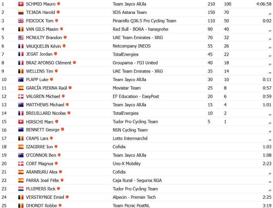 Tour de France 2026: Fuga triunfa e Mauro Schmid vence a 13ª etapa, Tadej Pogacar segue líder; confira os resultados e a chegada 13 girodociclismo.com.br tour de france 2026 tim merlier vence a 13a etapa tadej pogacar segue lider confira os resultados e a chegada image 35