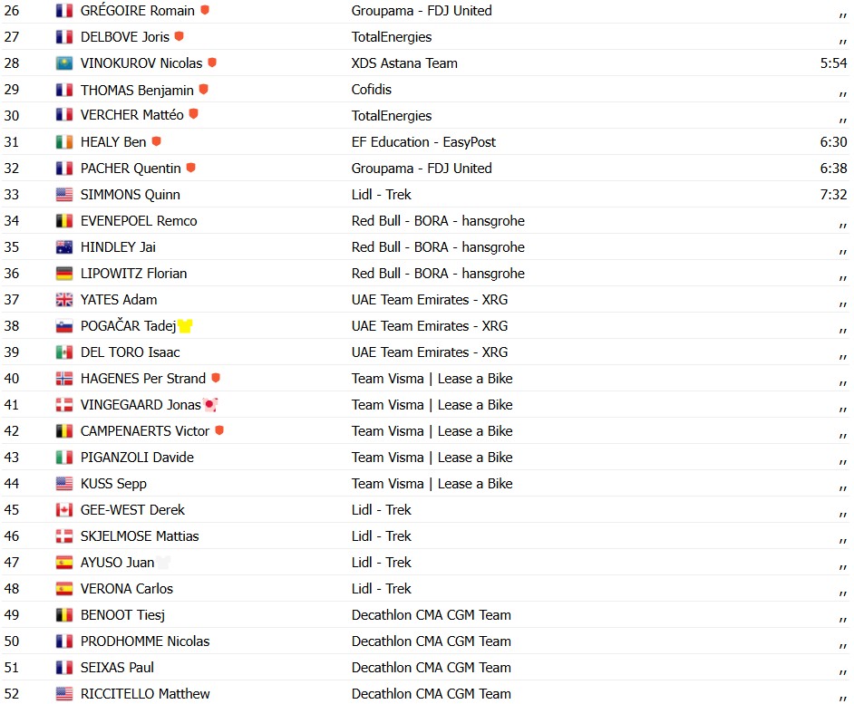 Tour de France 2026: Fuga triunfa e Mauro Schmid vence a 13ª etapa, Tadej Pogacar segue líder; confira os resultados e a chegada 14 girodociclismo.com.br tour de france 2026 tim merlier vence a 13a etapa tadej pogacar segue lider confira os resultados e a chegada image 43
