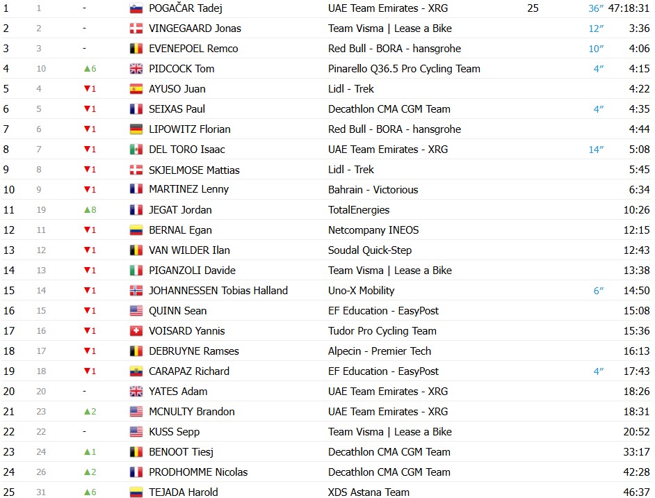 Tour de France 2026: Fuga triunfa e Mauro Schmid vence a 13ª etapa, Tadej Pogacar segue líder; confira os resultados e a chegada 15 girodociclismo.com.br tour de france 2026 tim merlier vence a 13a etapa tadej pogacar segue lider confira os resultados e a chegada image 45