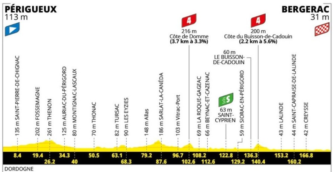 girodociclismo.com.br tour de france 2026 vence a 8a etapa no sprint tadej pogacar segue na lideranca confira os resultados e a chegada image 1