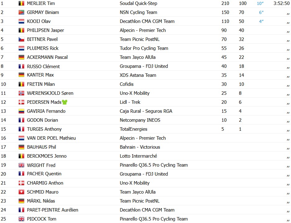 girodociclismo.com.br tour de france 2026 vence a 8a etapa no sprint tadej pogacar segue na lideranca confira os resultados e a chegada image 30