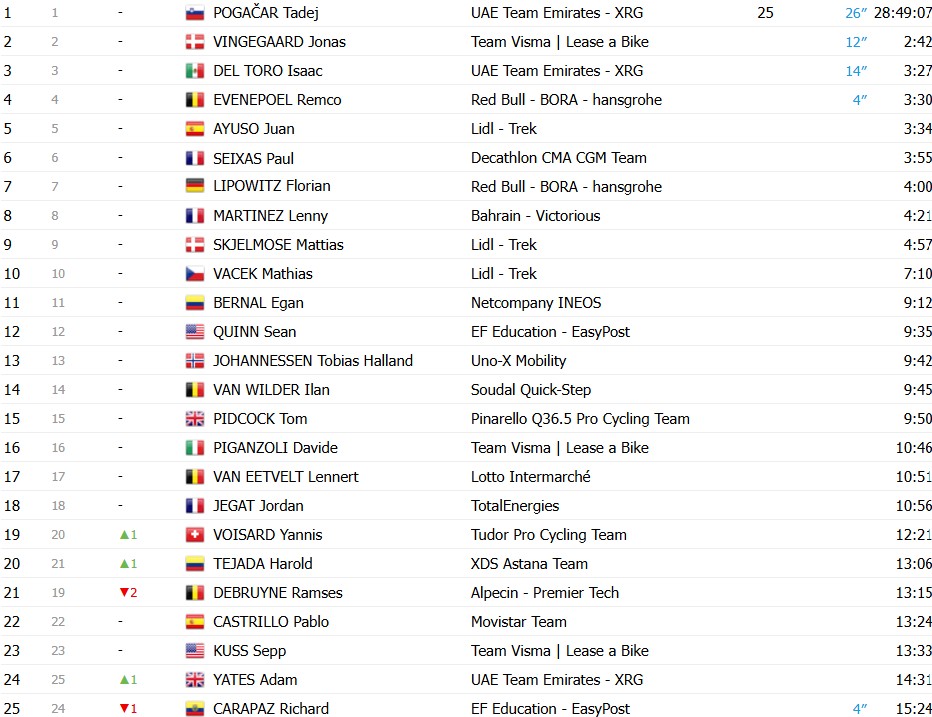 girodociclismo.com.br tour de france 2026 vence a 8a etapa no sprint tadej pogacar segue na lideranca confira os resultados e a chegada image 40