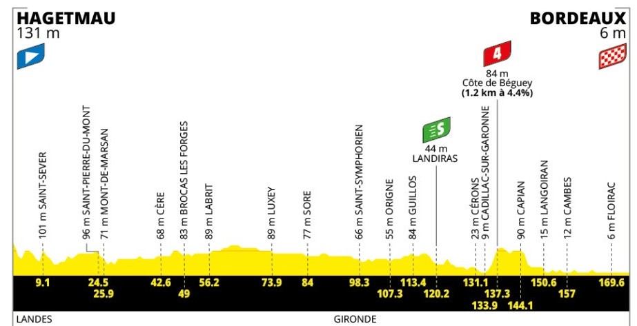girodociclismo.com.br tour de france velocistas voltam ao protagonismo na 7a etapa rumo a bordeaux image