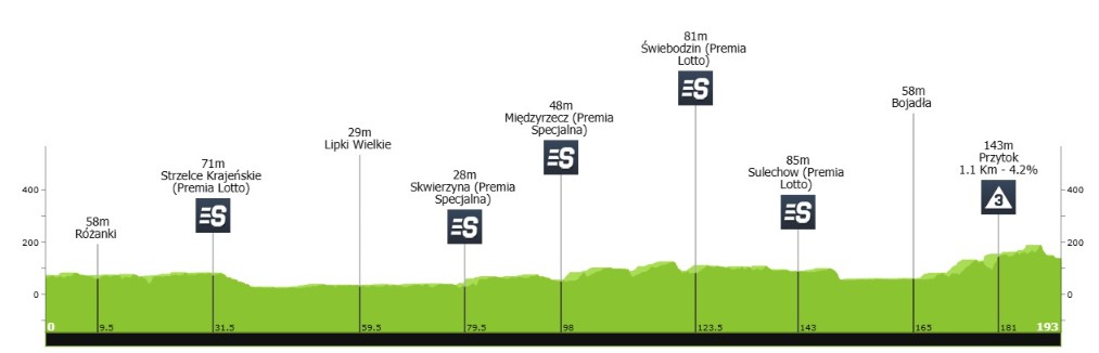 Tour de Pologne 2026 terá João Almeida e poderoso start list, confira a prévia da prova com todas etapas 5 girodociclismo.com.br tour de pologne 2026 confira a previa completa das sete etapas da edicao que atravessara a polonia de norte a sul image 2