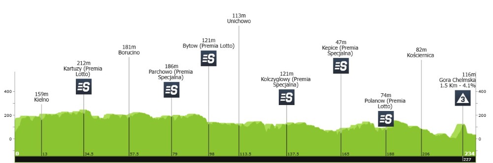 Tour de Pologne 2026 terá João Almeida e poderoso start list, confira a prévia da prova com todas etapas 3 girodociclismo.com.br tour de pologne 2026 confira a previa completa das sete etapas da edicao que atravessara a polonia de norte a sul image