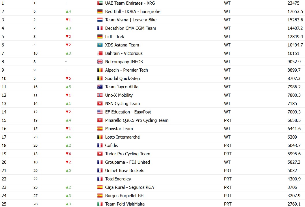 girodociclismo.com.br uae emirates domina ranking por equipes da uci apos o tour de france confira o ranking completo image 11
