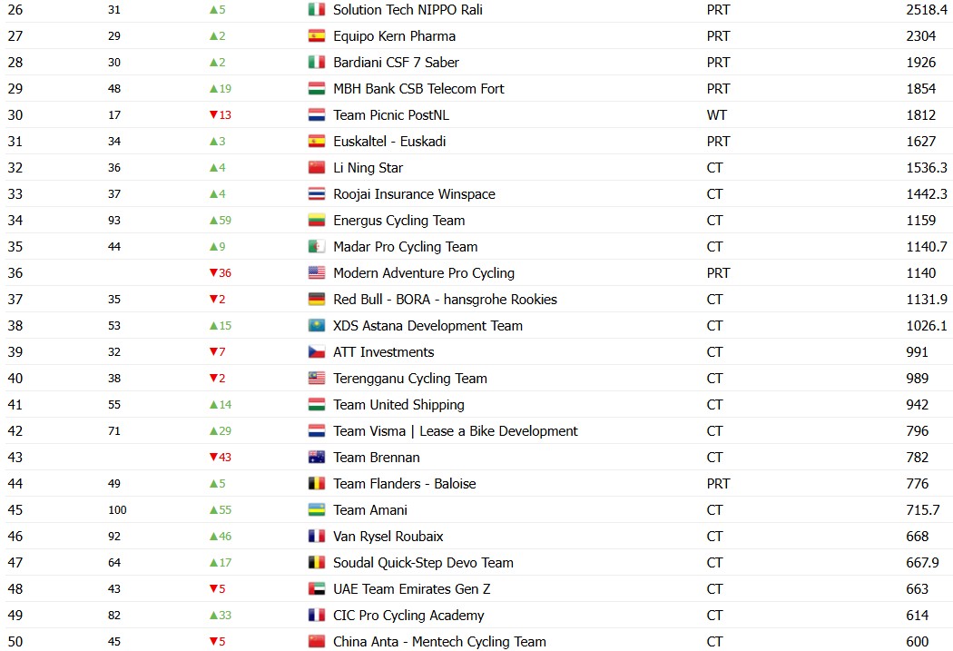 girodociclismo.com.br uae emirates domina ranking por equipes da uci apos o tour de france confira o ranking completo image 13