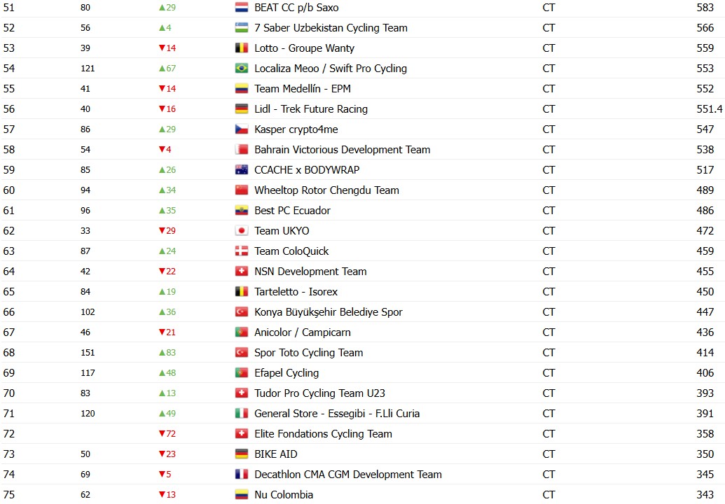 girodociclismo.com.br uae emirates domina ranking por equipes da uci apos o tour de france confira o ranking completo image 15