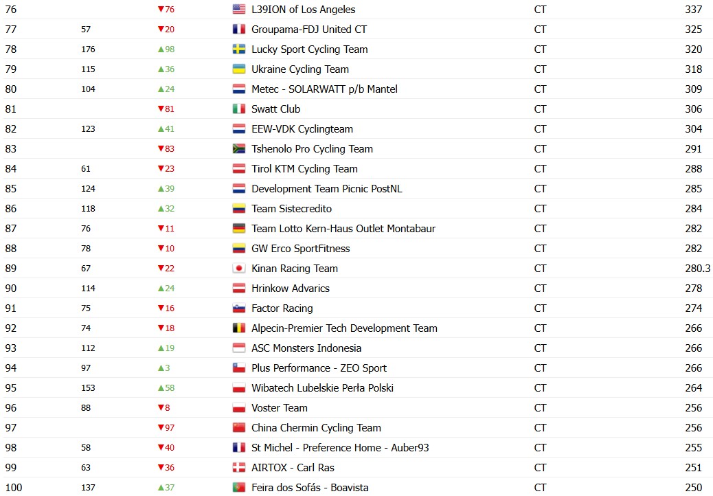girodociclismo.com.br uae emirates domina ranking por equipes da uci apos o tour de france confira o ranking completo image 17