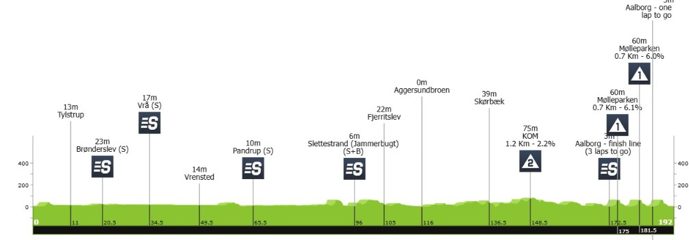 Wout van Aert evita grande queda e vence a 1ª etapa do Tour da Dinamarca, confira os resultados e a chegada 2 girodociclismo.com.br wout van aert evita grande queda e vence a 1a etapa do tour da dinamarca confira os resultados e a chegada image 2