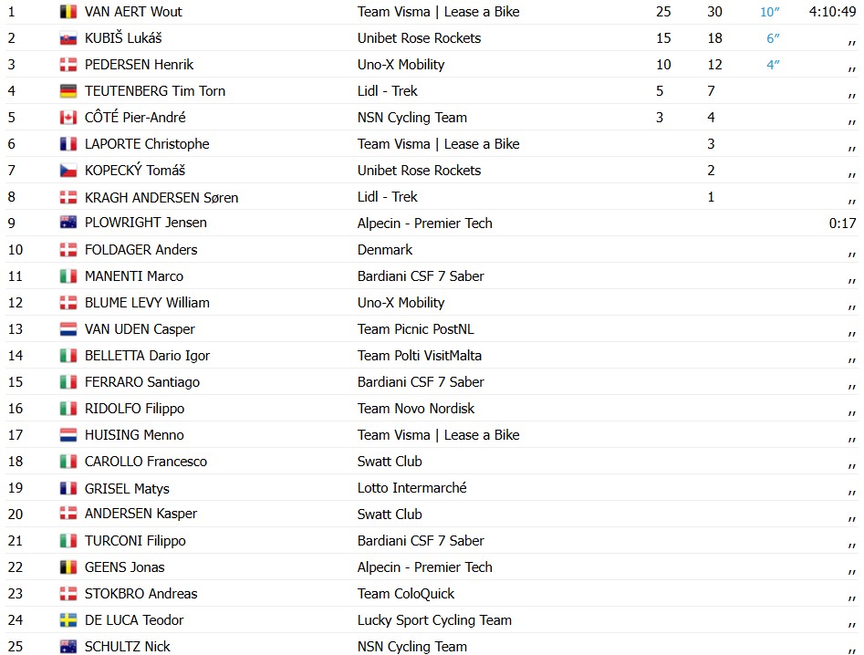 Wout van Aert evita grande queda e vence a 1ª etapa do Tour da Dinamarca, confira os resultados e a chegada 6 girodociclismo.com.br wout van aert evita grande queda e vence a 1a etapa do tour da dinamarca confira os resultados e a chegada image 6