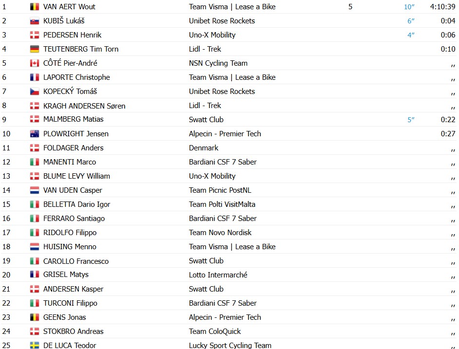 Wout van Aert evita grande queda e vence a 1ª etapa do Tour da Dinamarca, confira os resultados e a chegada 7 girodociclismo.com.br wout van aert evita grande queda e vence a 1a etapa do tour da dinamarca confira os resultados e a chegada image 7