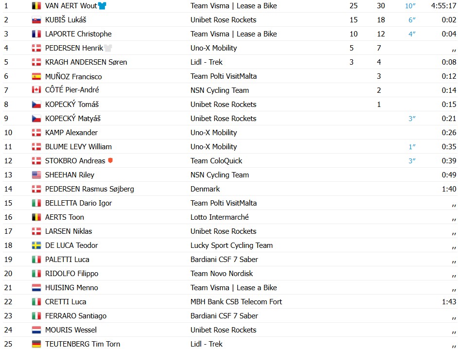 girodociclismo.com.br wout van aert imbativel no tour da dinamarca belga vence 3a etapa e amplia a lideranca confira os resultados image 2