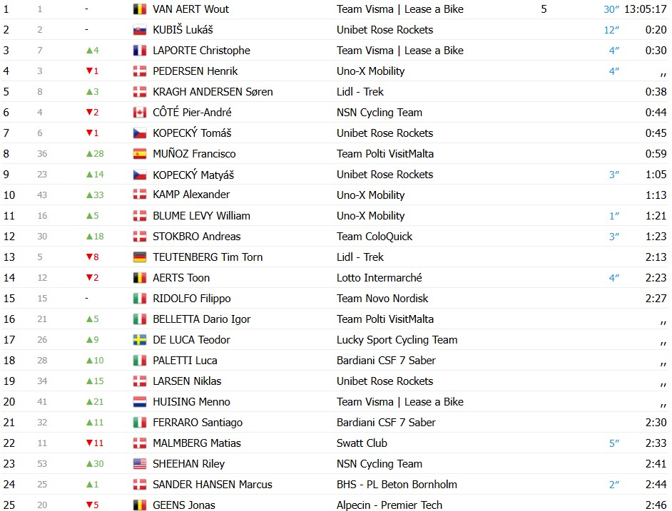 girodociclismo.com.br wout van aert imbativel no tour da dinamarca belga vence 3a etapa e amplia a lideranca confira os resultados image 4