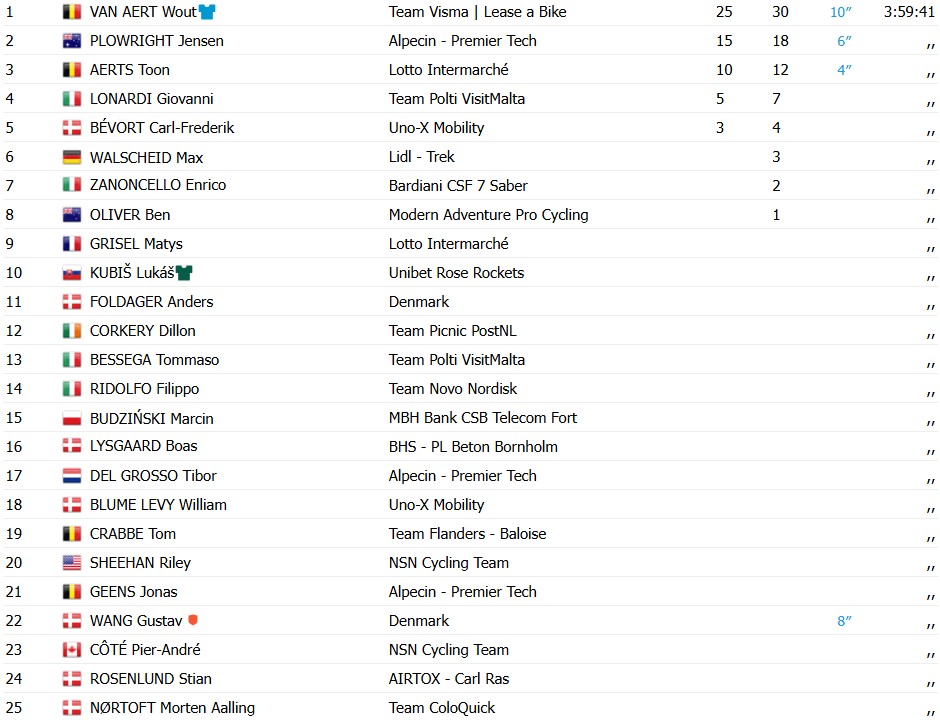 girodociclismo.com.br wout van aert vence a 2a etapa do tour da dinamarca apos polemica confira os resultados e a chegada image 1