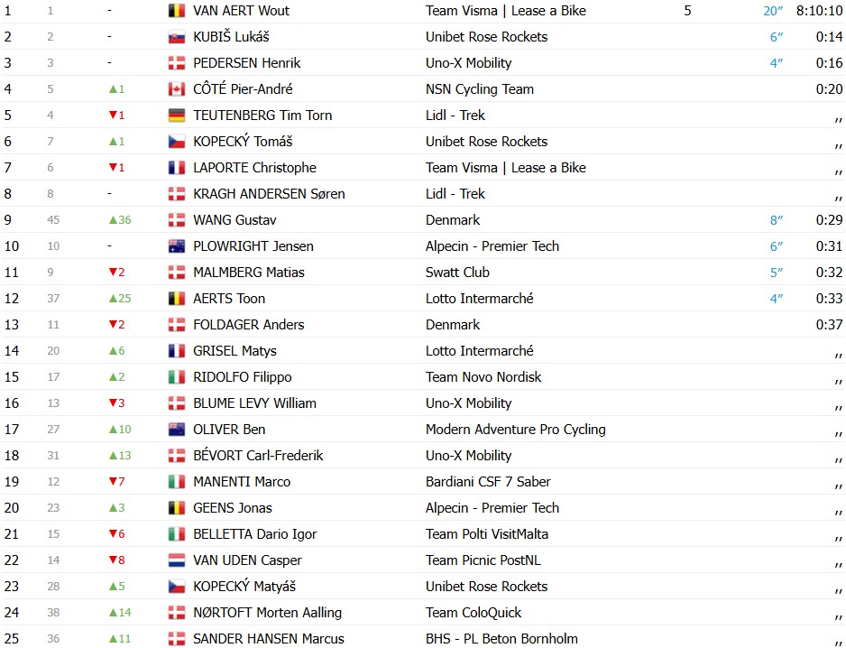 girodociclismo.com.br wout van aert vence a 2a etapa do tour da dinamarca apos polemica confira os resultados e a chegada image 2
