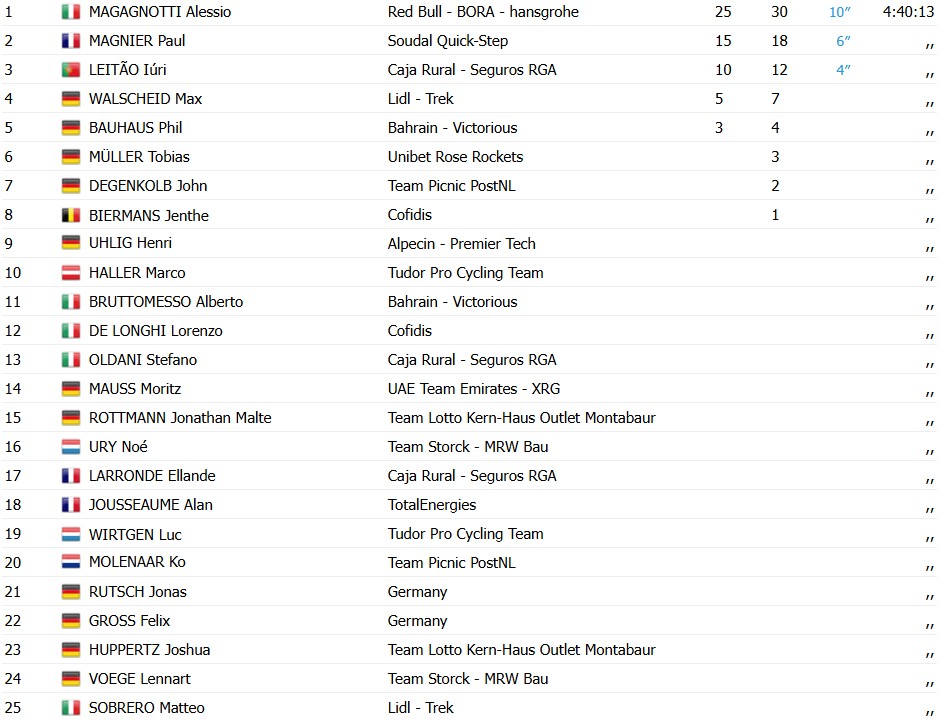 girodociclismo.com.br alessio magagnotti bate paul magnier e vence a 2a etapa do deutschland tour iuri leitao e top 3 resultados e chegada image 2