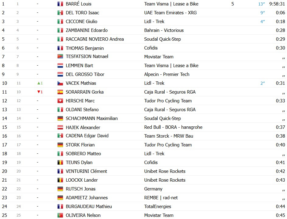 girodociclismo.com.br alessio magagnotti bate paul magnier e vence a 2a etapa do deutschland tour iuri leitao e top 3 resultados e chegada image 4