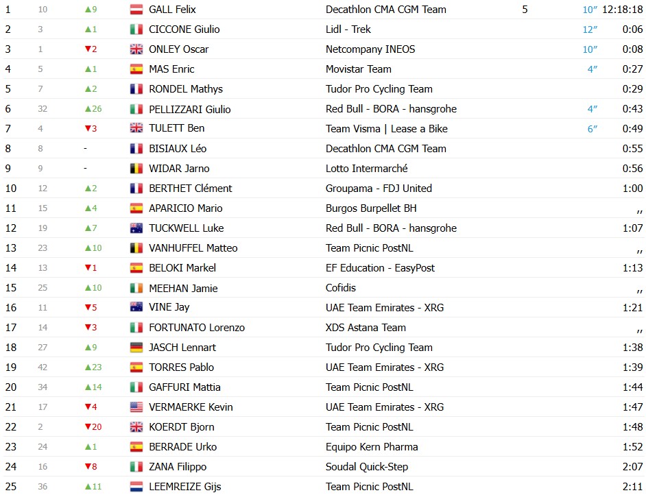 girodociclismo.com.br felix gall vence a 3a etapa da vuelta a burgos e assume a lideranca confira os resultados e a chegada image 1