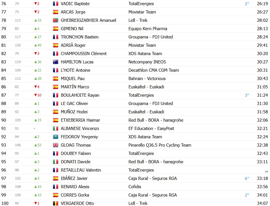 girodociclismo.com.br giulio pellizzari vence a etapa rainha e felix gall conquista a vuelta a burgos image 11
