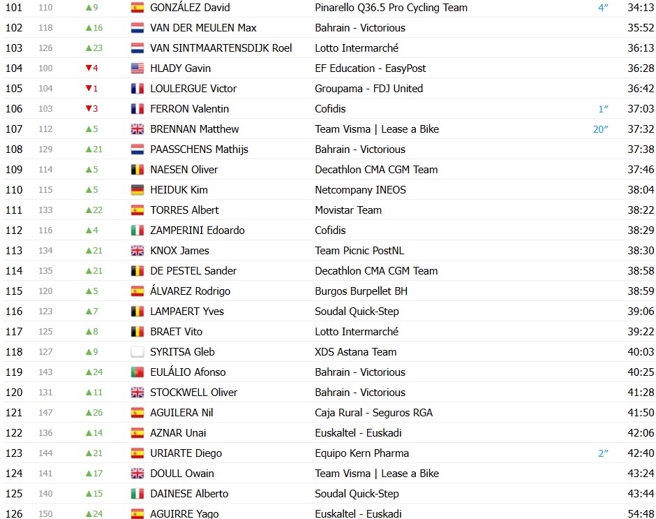 girodociclismo.com.br giulio pellizzari vence a etapa rainha e felix gall conquista a vuelta a burgos image 13