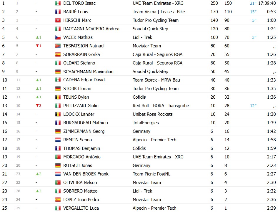 girodociclismo.com.br isaac del toro e campeao do deuschtland tour paul magnier vence a ultima etapa confira os resultados e a chegada image 8