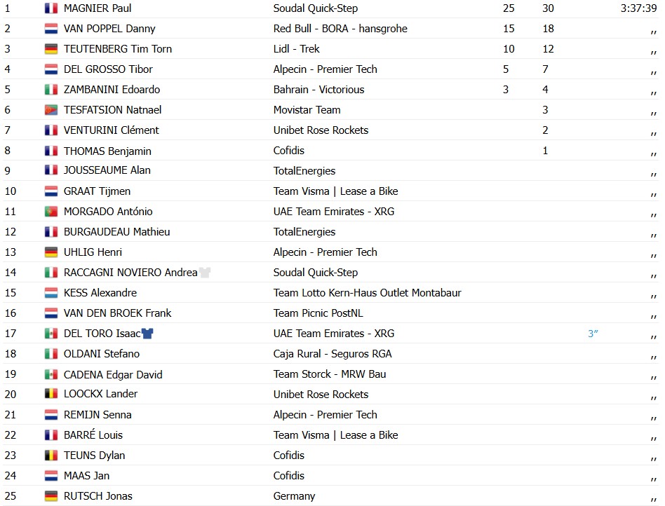 girodociclismo.com.br isaac del toro e campeao do deuschtland tour paul magnier vence a ultima etapa confira os resultados e a chegada image