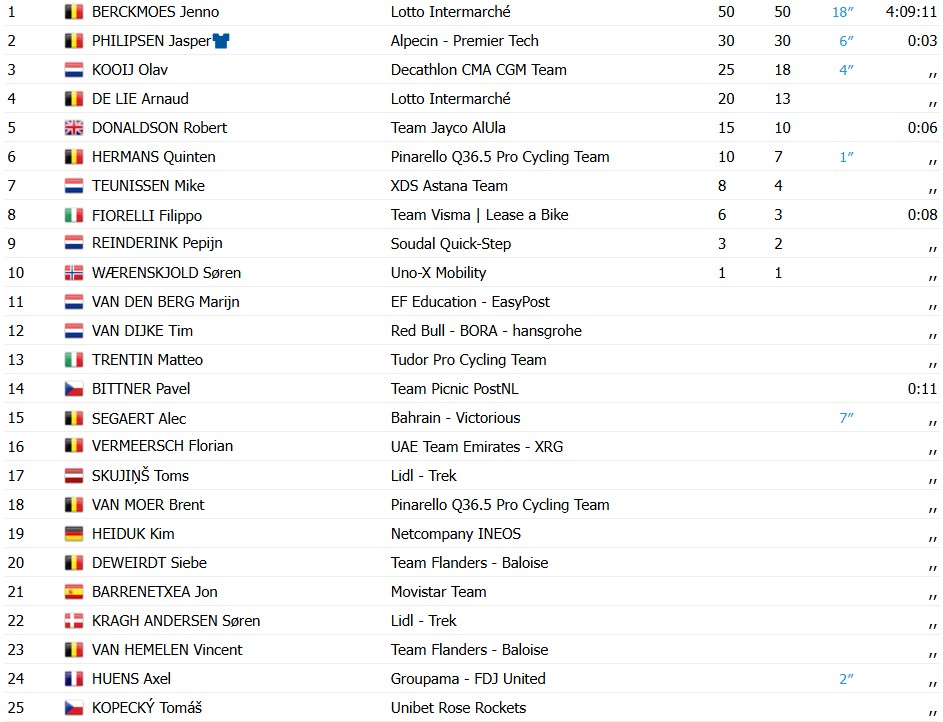 girodociclismo.com.br jenno berckmoes vence etapa rainha do renewi tour e assume lideranca image 1