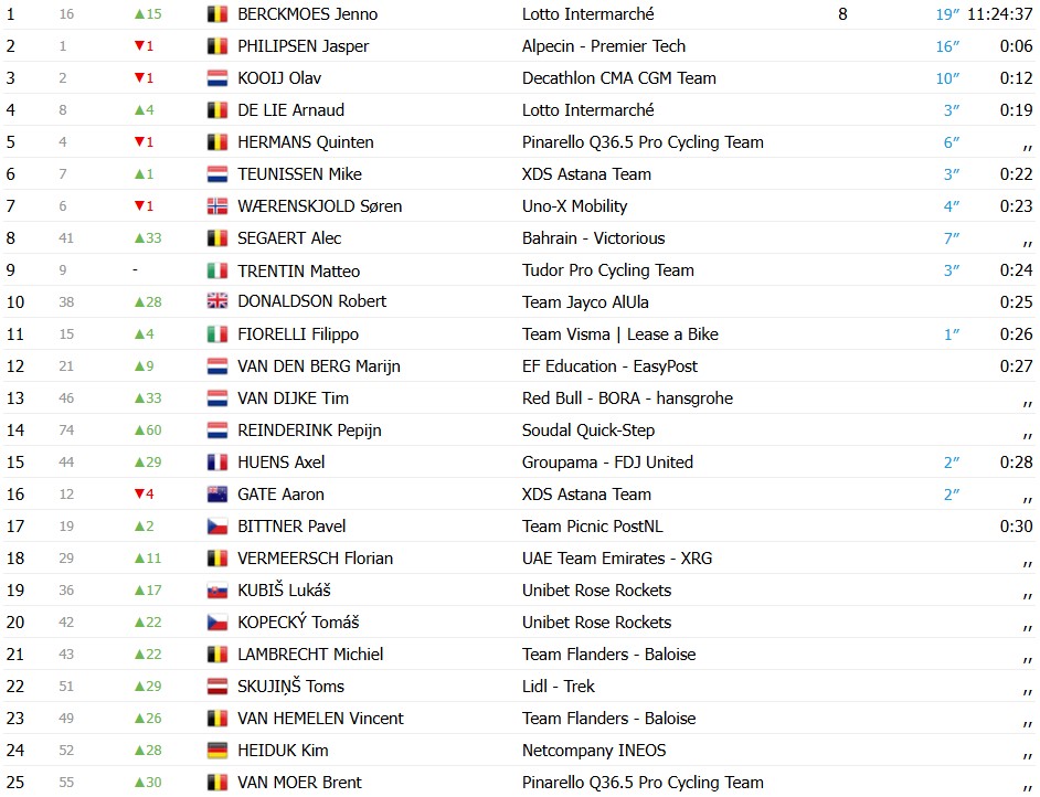 girodociclismo.com.br jenno berckmoes vence etapa rainha do renewi tour e assume lideranca image 2