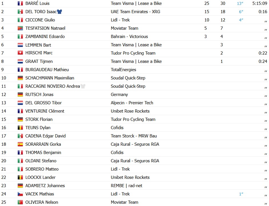 girodociclismo.com.br louis barre vence a 1a etapa do deuschtland tour isaac del toro perde a lideranca confira os resultados e a chegada image 1