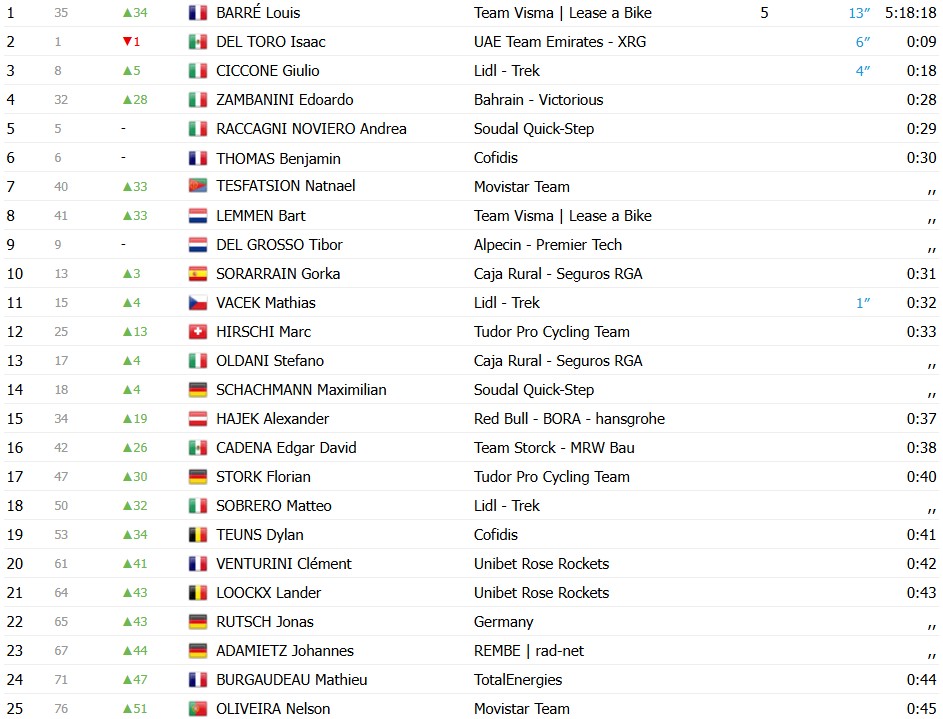 girodociclismo.com.br louis barre vence a 1a etapa do deuschtland tour isaac del toro perde a lideranca confira os resultados e a chegada image 4