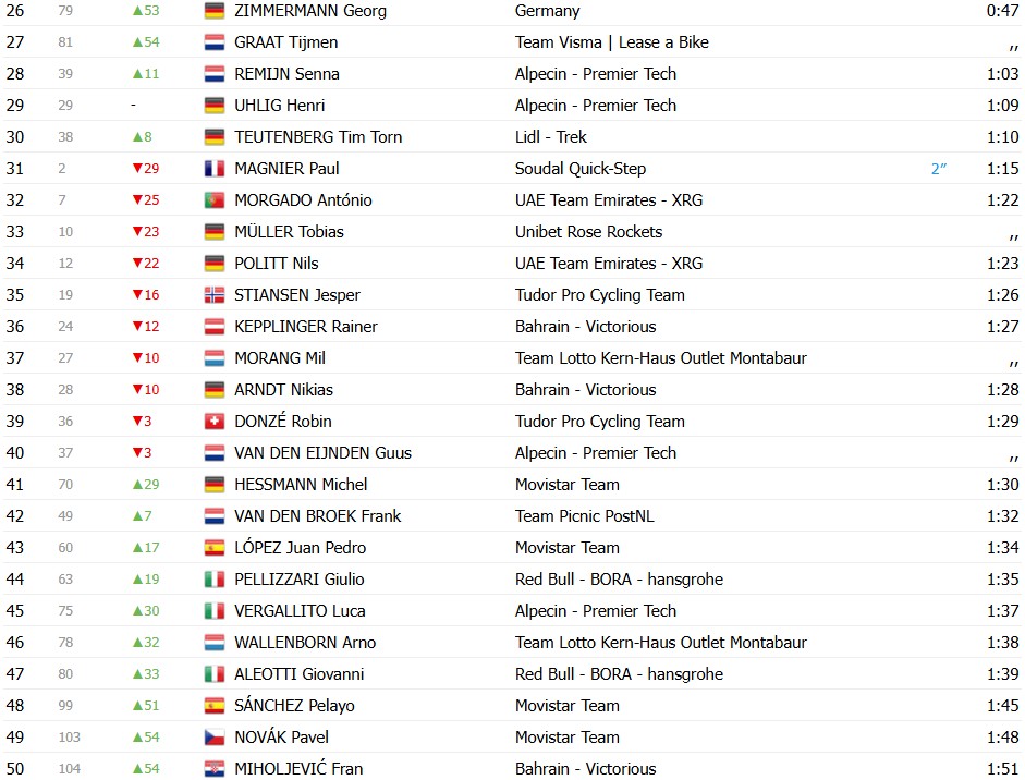 girodociclismo.com.br louis barre vence a 1a etapa do deuschtland tour isaac del toro perde a lideranca confira os resultados e a chegada image 6