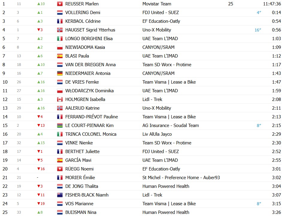 girodociclismo.com.br marlen reusser vence o contrarrelogio e assume a lideranca do tour de france femmes image 6