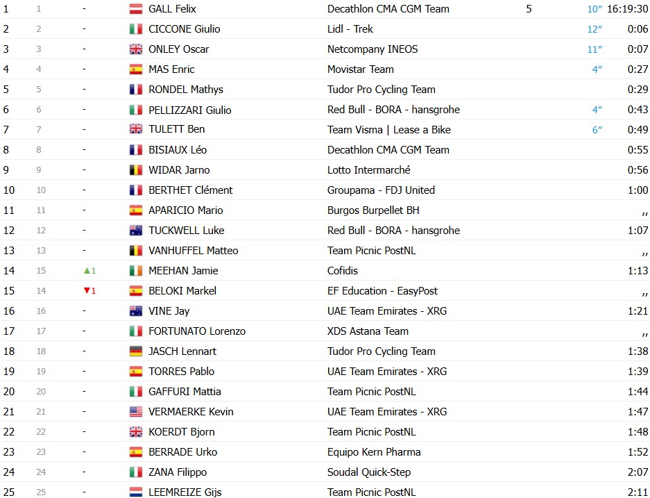 Matthew Brennan vence a 4ª etapa da Vuelta a Burgos; Iúri Leitão é top 4; confira os resultados e a chegada 6 girodociclismo.com.br matthew brennan domina o sprint e vence a 4a etapa da vuelta a burgos confira os resultados e a chegada image 2