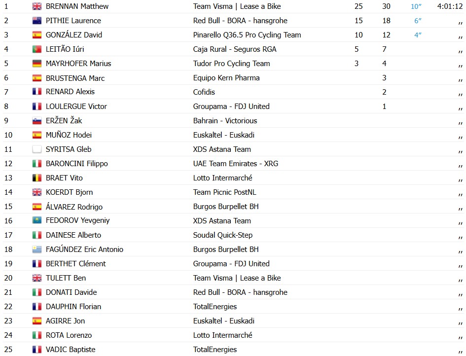 Matthew Brennan vence a 4ª etapa da Vuelta a Burgos; Iúri Leitão é top 4; confira os resultados e a chegada 5 girodociclismo.com.br matthew brennan domina o sprint e vence a 4a etapa da vuelta a burgos confira os resultados e a chegada image