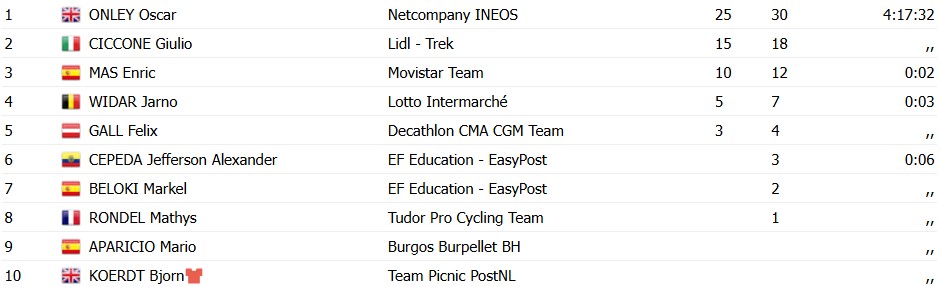 Oscar Onley vence a 2ª etapa da Vuelta a Burgos e assume a liderança, confira os resultados e a chegada 6 girodociclismo.com.br oscar onley vence a 2a etapa da vuelta a burgos e assume a lideranca confira os resultados e a chegada image 1