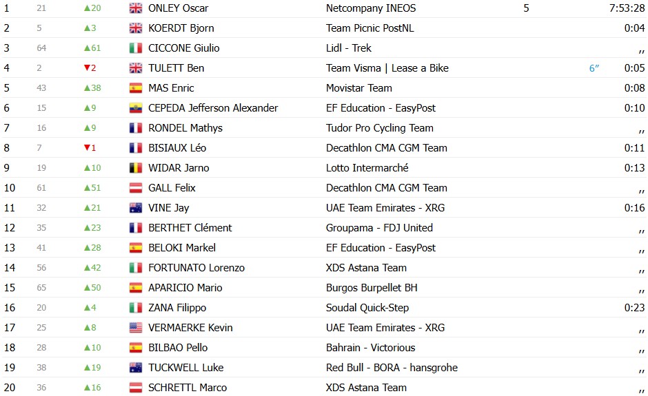 Oscar Onley vence a 2ª etapa da Vuelta a Burgos e assume a liderança, confira os resultados e a chegada 7 girodociclismo.com.br oscar onley vence a 2a etapa da vuelta a burgos e assume a lideranca confira os resultados e a chegada image 2